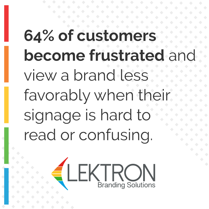 64% of customers become frustrated and view a brand less favorably when their signage is hard to read or confusing