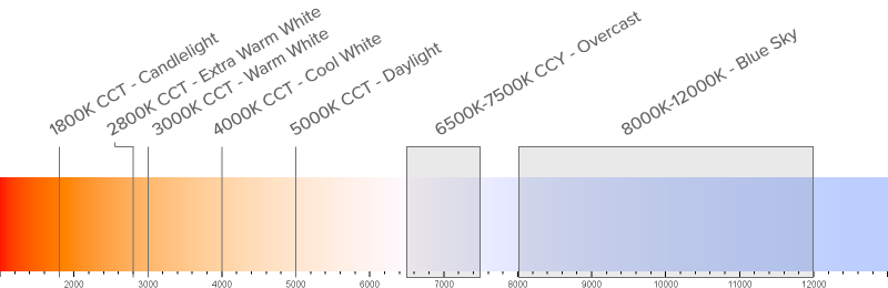 List of Correlated Color Temperatures and their common names